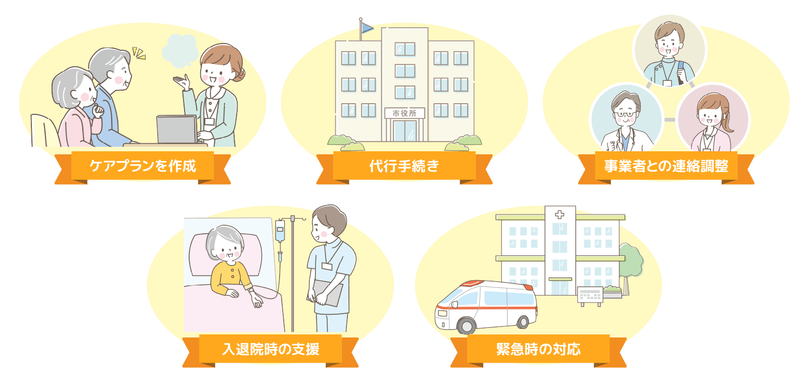 ケアプランを作成、代行手続き、事業者との連絡調整、入退院時の支援、緊急時の対応